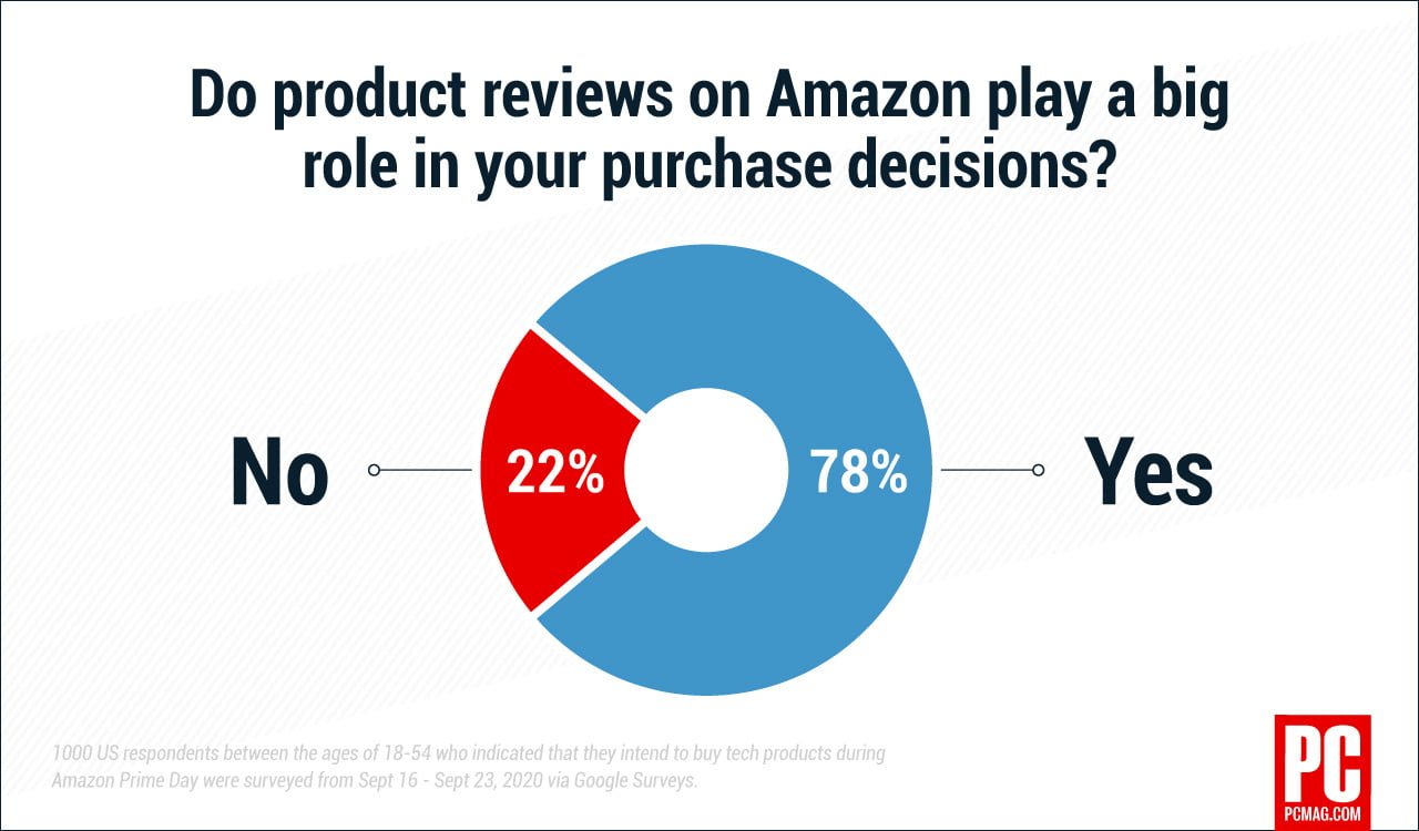 Đánh giá sản phẩm của Amazon có đóng một vai trò lớn trong quyết định mua hàng không?