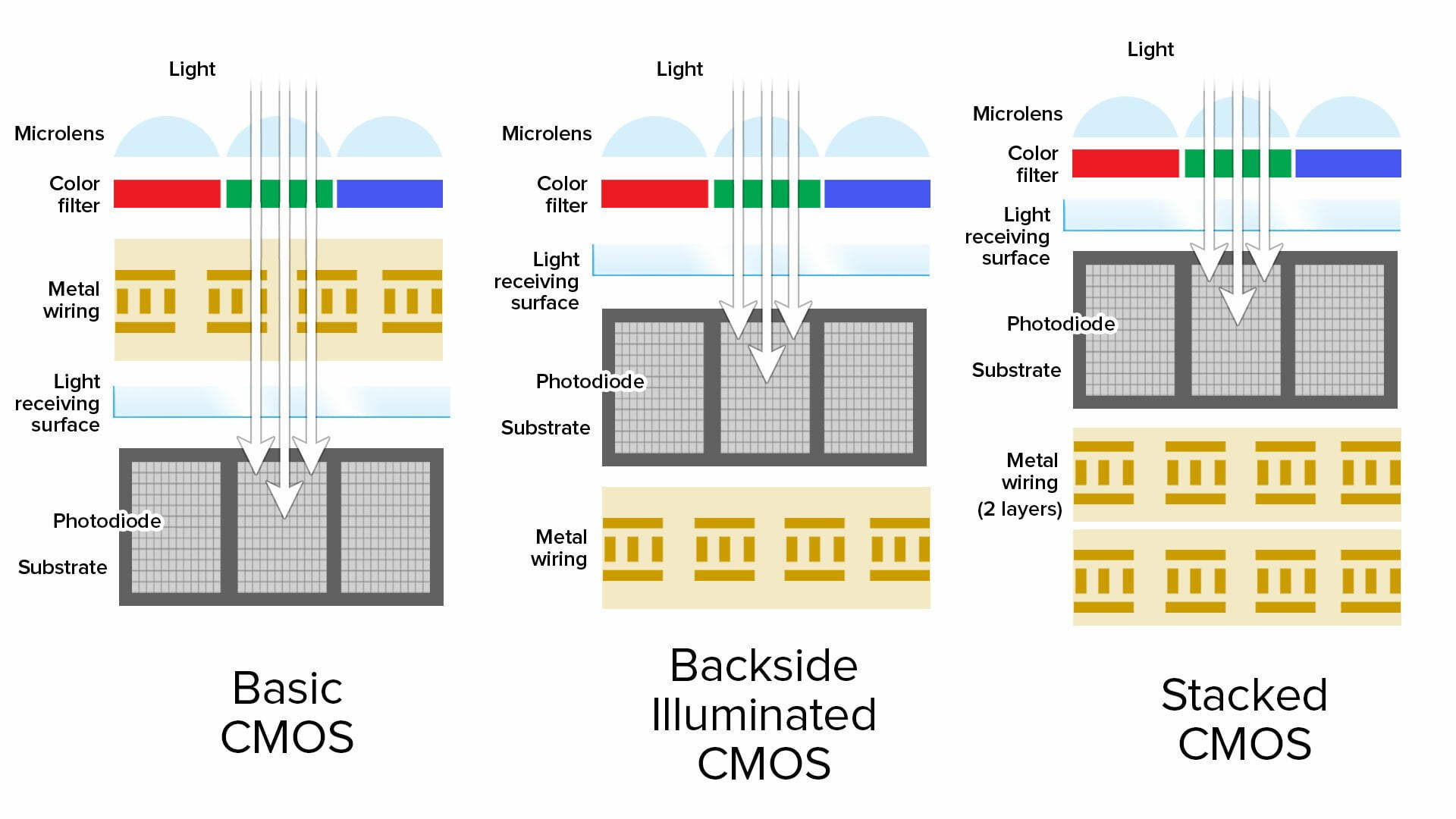 Hình minh họa cho thấy sự khác biệt giữa cảm biến CMOS, BSI CMOS và Stacked CMOS