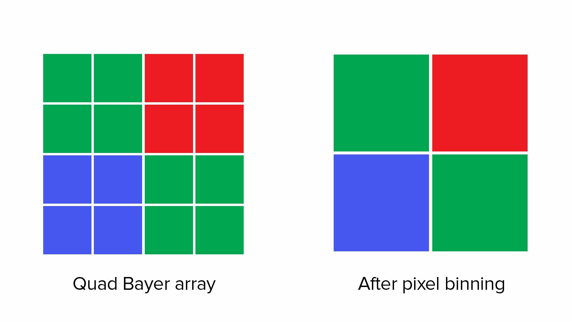 Hình minh họa cho thấy các hiệu ứng của Quad Bayer pixel binning