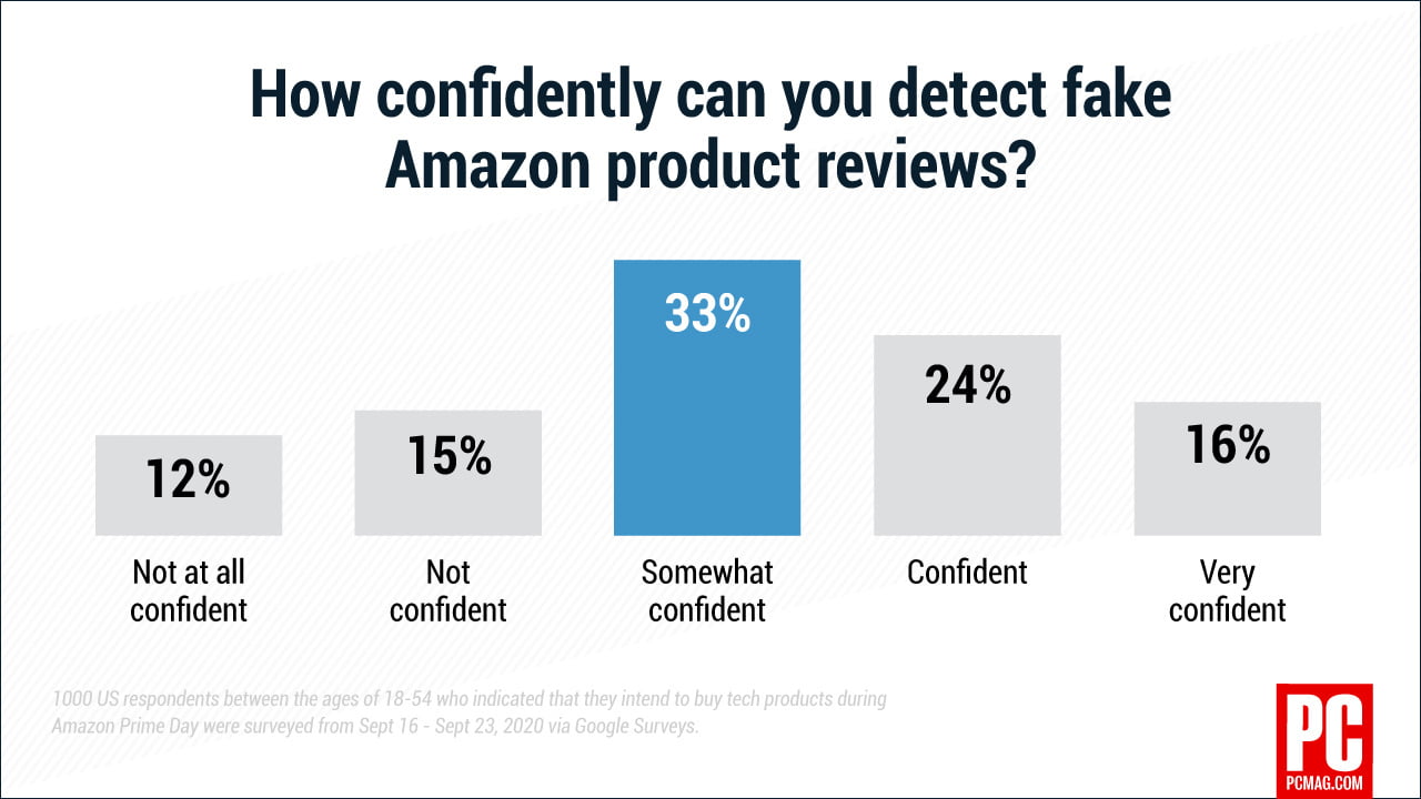 biểu đồ cho thấy mức độ tự tin của mọi người về việc phát hiện các đánh giá giả mạo trên Amazon
