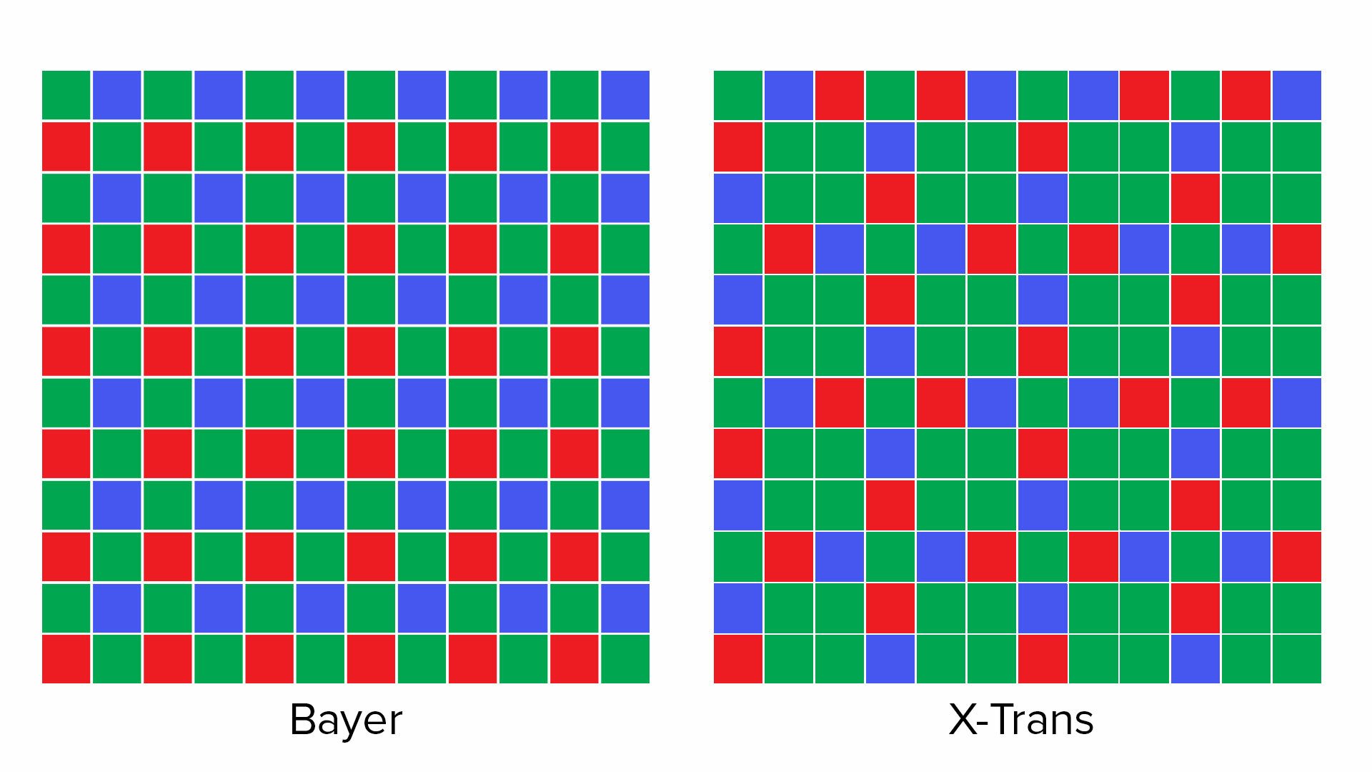 Hình minh họa cho thấy sự khác biệt giữa mảng bộ lọc Bayer và X-Trans